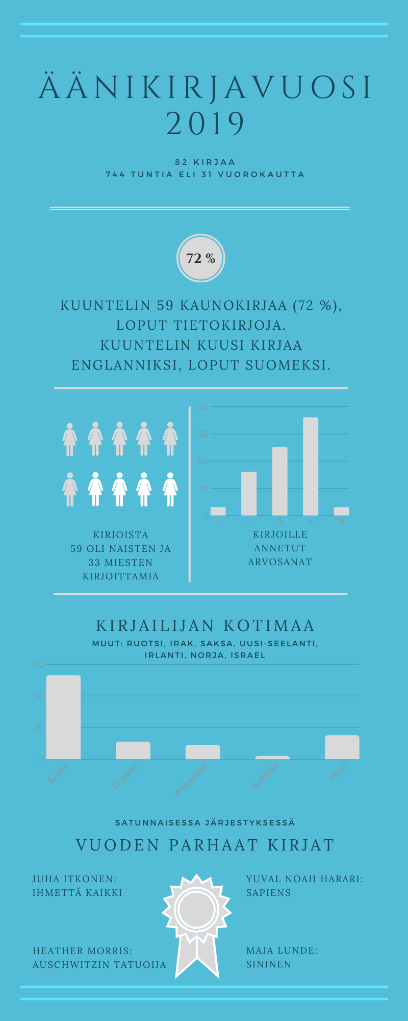 Äänikirjat 2019